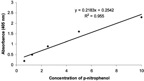 is p-nitrophenol pipettable|Development, validation and quantitativ.